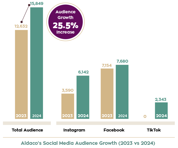Aldaco's Audience Growth Aldaco's Audience Growth
