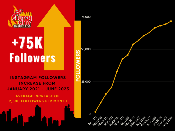 Clutch City Cluckers social media growth